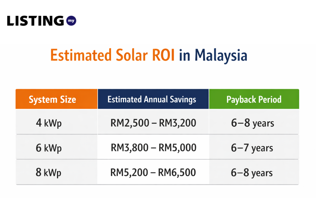 solar roi table 