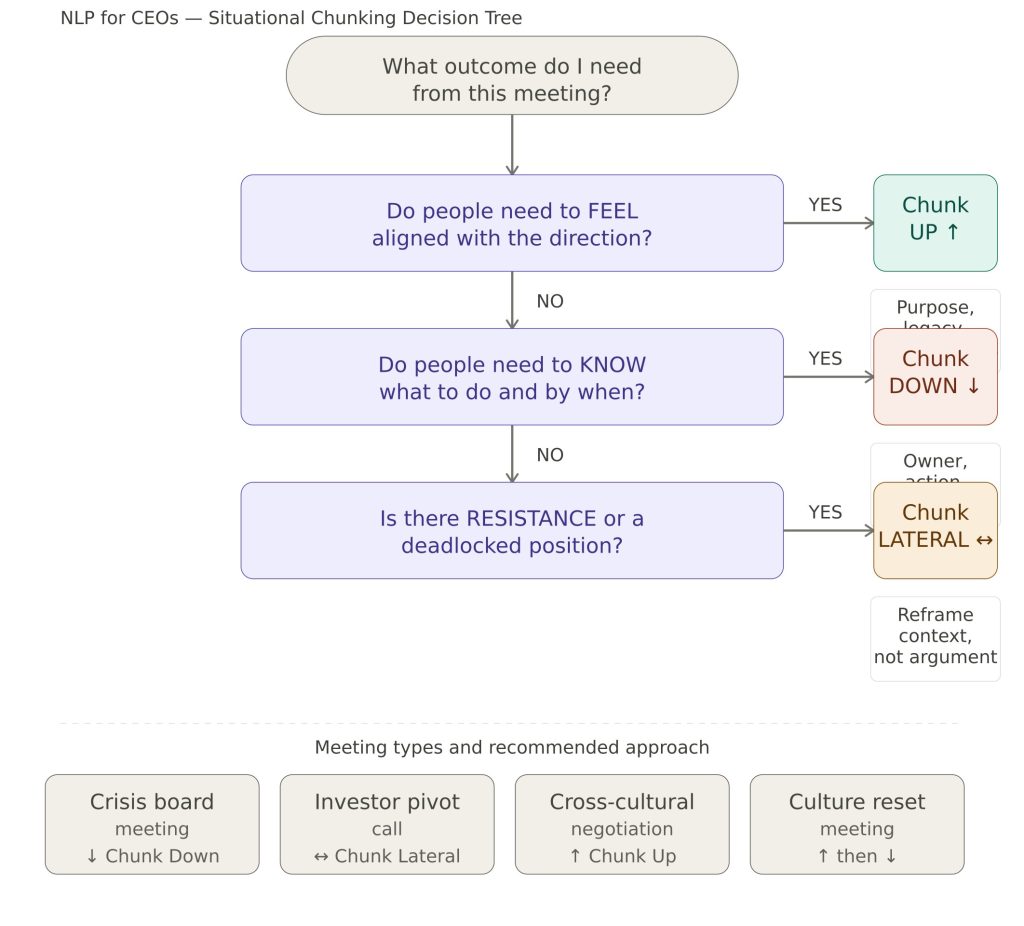 A decision tree flowchart for CEOs on choosing the right communication strategy in meetings. Three sequential yes/no questions branch rightward to three color-coded outcomes: Chunk Up (teal) to inspire and align, Chunk Down (coral) to drive action and clarity, and Chunk Lateral (amber) to reframe resistance. Four meeting types at the bottom showing crisis board, investor pivot, cross-cultural negotiation, and culture reset show which strategy applies to each