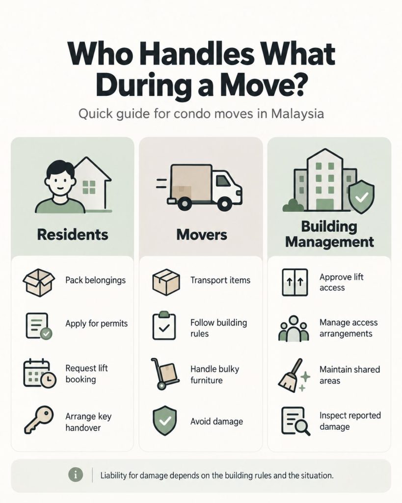 Infographic on who handles what during a move